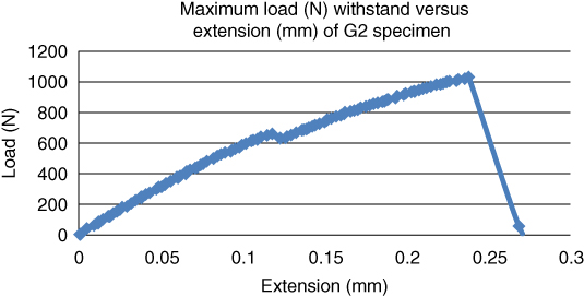 Graphical representation of maximum load withstand (N) versus extension (mm) for goat bone (G2) specimen at temperature at 55 °C.