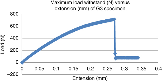 Graphical representation of maximum load withstand (N) versus extension (mm) for goat bone (G3) specimen at temperature at 85 °C.