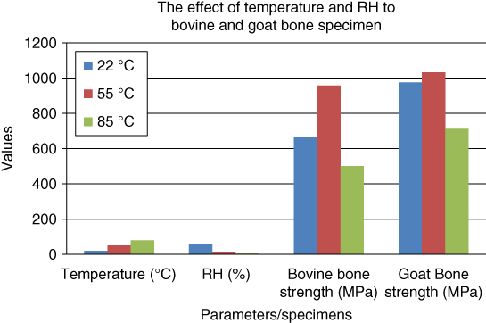 Stacked bar chart presenting the effect of temperature and relative humidity (RH) withstood by both bovine and goat specimens.