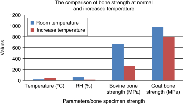 Stacked bar graph presenting the comparison of bovine and goat bone strength at normal and increased temperatures.