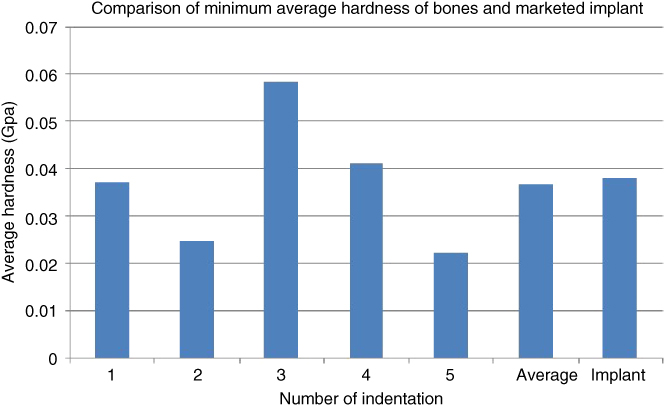 Bar graph presenting the comparison of minimum average hardness of bones and marketed metallic implants.