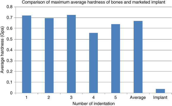 Bar graph presenting the comparison of maximum average hardness of bones and marketed metallic implants.