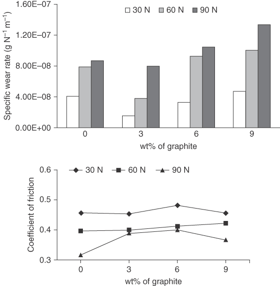 (Top) Bar graph and (bottom) line graphs of specific wear rates and coefficient of friction of pure and graphite filled glass fabric-reinforced epoxy composites (normal applied loads 30 N, 60 N, and 90 N). 