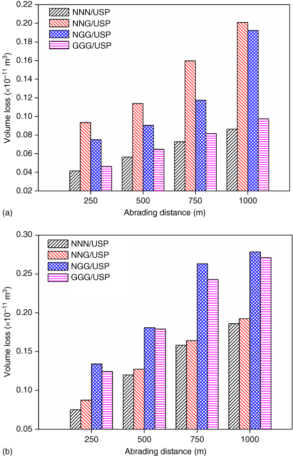 Stacked bar graphs illustrating the volume loss of pure and hybrid composites versus abrading distance, run at 24 N (top) and run at 36 N (bottom). The hybrid-reinforced composites (GGN-USP and NNG-USP) showed the least specific wear rate.