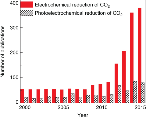Comparative bar diagram depicting Year versus Number of publications with Electrochemical reduction of CO2 and Photoelectrochemical reduction of CO2 consistently rising from 2010 to 2015 to almost 400.