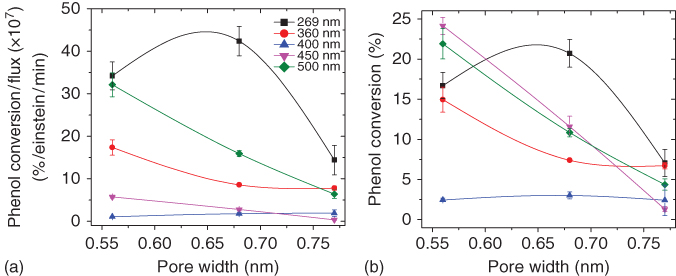 Two line graphs with curves plotted for 269, 360, 400, 450, and 500 nm depicting (a) normalized conversion versus incident photon flux; (b) absolute conversion of dependence of phenol photooxidation conversions with the average micropore size.