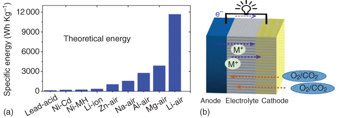 (a) Bar graph depicting comparison of different batteries in terms of energy density with Lead-acid lowest and Li-air highest. (b) Schematic illustration of a typical metal-air battery composed of a metal anode and porous cathode.