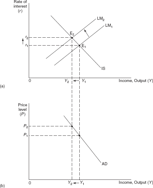 Figure 18.1 Derivation of the Aggregate Demand Curve from the IS–LM Model