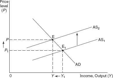 Figure 18.10 Effects of a Shift in Aggregate Supply: Supply Shocks