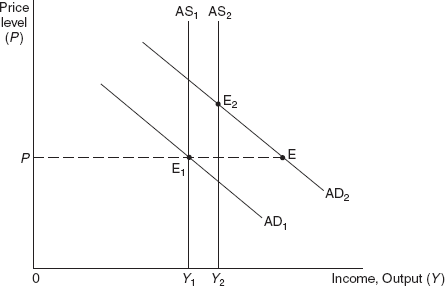 Figure 18.12 Effects of a Tax Cut