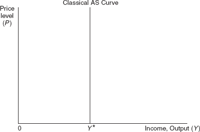 Figure 18.3 The Classical Approach to the Aggregate Supply Curve
