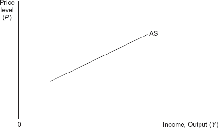 Figure 18.6 Derivation of Upward Sloping Aggregate Supply Curve through the Production Function
