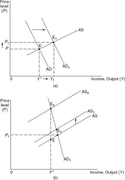 Figure 18.8 Effects of a Monetary Expansion
