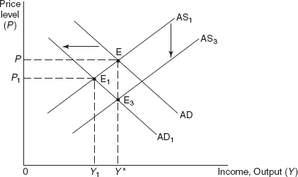 Figure 18.9 Effects of a Decrease in Government Budget Deficit