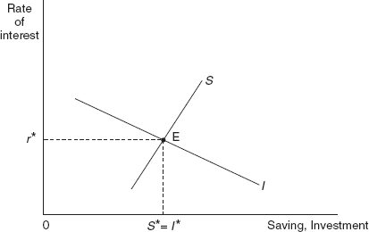 Figure 13.1 Determination of the Rate of Interest: The Classical Theory