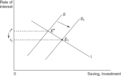 Figure 13.2 A Change in Saving and its Effect on the Rate of Interest