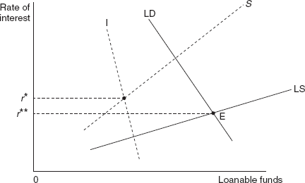 Figure 13.3 Interest Rate Determination in the Loanable Funds Theory