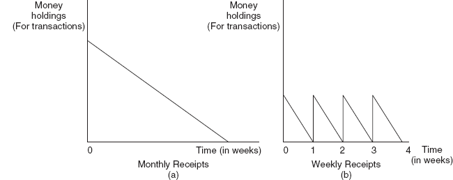 Figure 14.1 Individual’s Money Holdings for Transactions