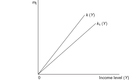 Figure 14.2 Transactions Demand for Money as a Function of the Income Level