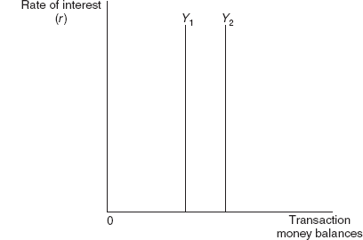 Figure 14.3 Transactions Demand for Money as Interest Inelastic