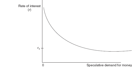 Figure 14.5 Speculative Demand Curve for Money