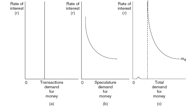 Figure 14.6 The Total Demand for Money