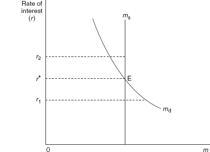 Figure 14.7 Determination of the Rate of Interest: The Keynesian Theory
