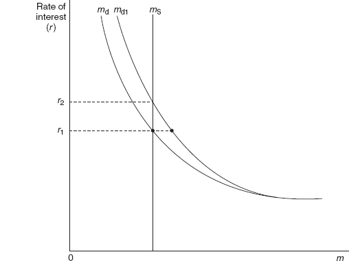 Figure 14.9 Effect of Changes in the Transactions Demand for Money on the Interest Rate