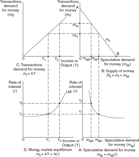 Figure 16.2 The Money Market Equilibrium in a Two Sector Economy: The LM Curve