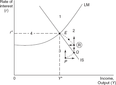 Figure 16.3 Equilibrium in the Two Markets: The Goods Market and Money Market