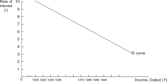 Figure 16.4 The IS Curve Equation Y = 1400–20r