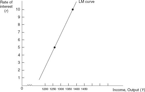 Figure 16.5 The LM Curve Equation Y = 1200 + 16r