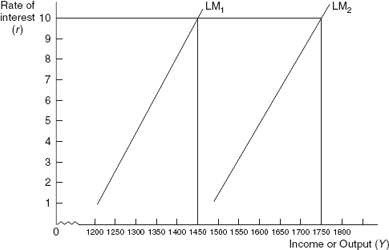Figure 16.11 LM Curves of Equation Y = 1200 + 25r and Y = 1500 + 25r