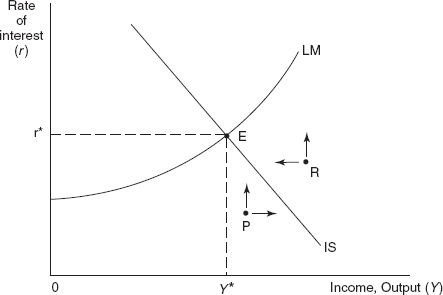Figure 17.2 Equilibrium in the Goods and the Money Market in a Three Sector Economy