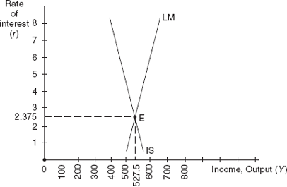 Figure 17.3 Simultaneous Equilibrium for IS and LM Curves Exist When Y = 527.5 and r = 2.375%