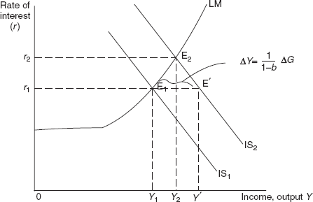 Figure 17.4 Shift in the IS Curve Due to Changes in Fiscal Policy