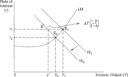 Figure 17.5 Shift in the IS Curve Due to an Increase in Tax