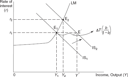 Figure 17.6 Shift in the IS Curve Due to a Decrease in Tax