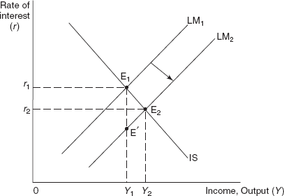 Figure 17.7 The Effects of an Increase in the Money Supply