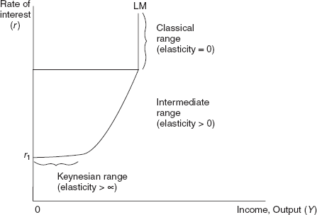 Figure 17.8 The LM Curve