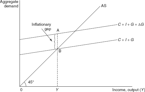 Figure 20.1 Inflationary Gap