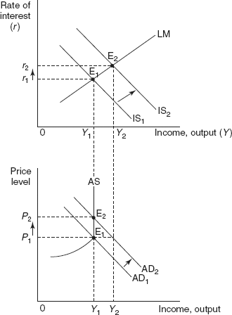 Figure 20.2 Demand Pull Inflation Arising from Real Factors