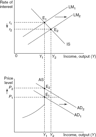 Figure 20.3 Demand Pull Inflation Arising from Monetary Factors