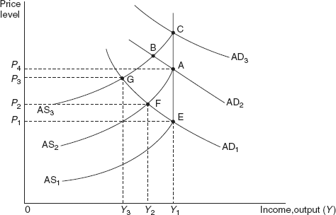 Figure 20.5 Relationship Between Demand Side Inflation and Supply Side Inflation