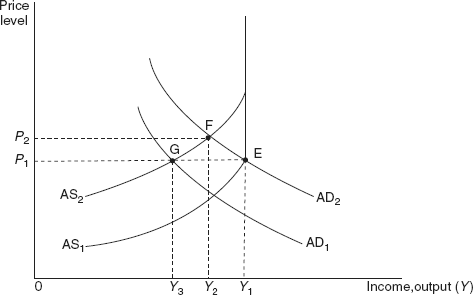 Figure 20.6 Supply Side Inflation and Restrictive Monetary and Fiscal Policies