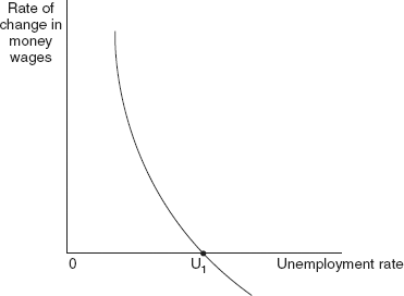 Figure 21.4 (b) The Phillips’ Curve