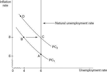 Figure 21.6 Modern Phillips’ Curve: Long Run