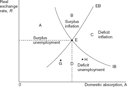 Figure 23.1 Policy Mix and a Simultaneous External and Internal Balance