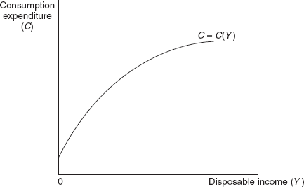 Figure 5.1 The Non-linear Consumption Function