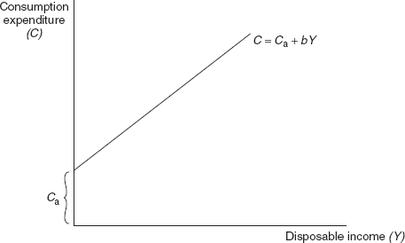 Figure 5.2 The Linear Consumption Function